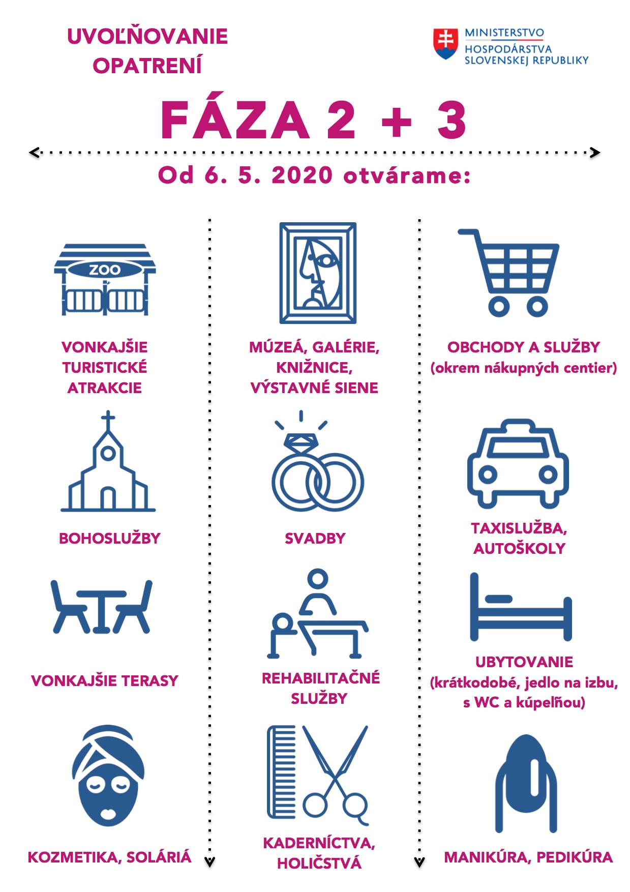 Druhá a tretia fáza otvárania prevádzok na pomoc ekonomike SR